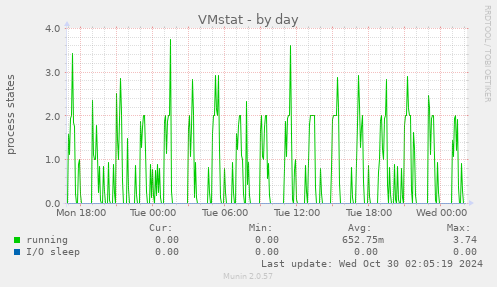 daily graph