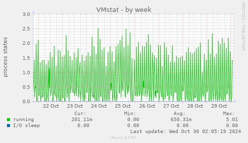 weekly graph