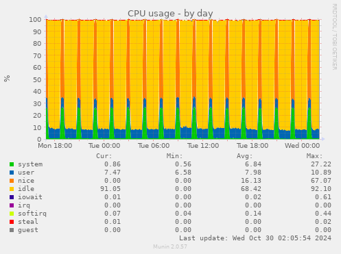 daily graph