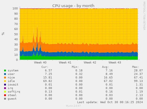 monthly graph