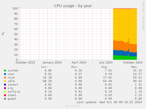 CPU usage