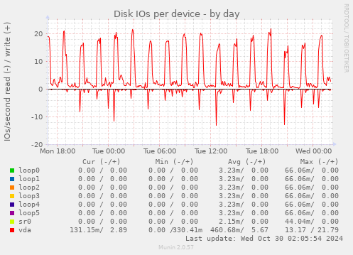 Disk IOs per device