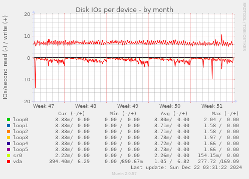 Disk IOs per device