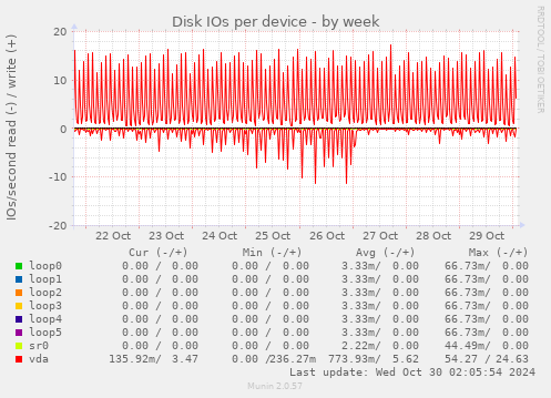 Disk IOs per device