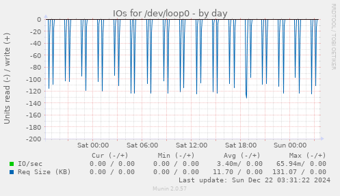 IOs for /dev/loop0