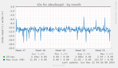 IOs for /dev/loop0