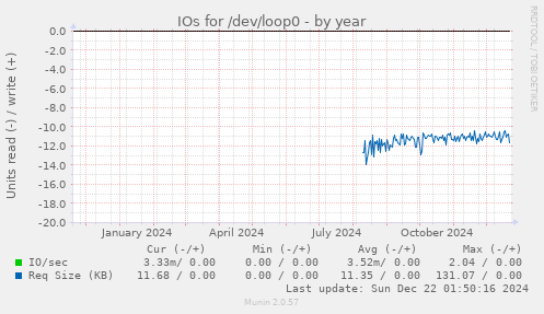 IOs for /dev/loop0