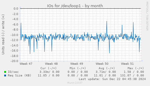 IOs for /dev/loop1