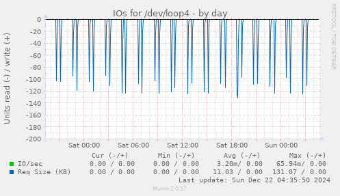 IOs for /dev/loop4