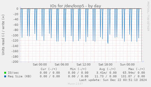 IOs for /dev/loop5