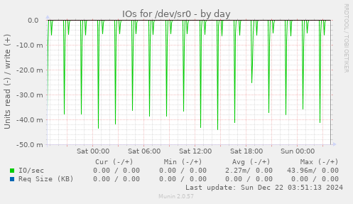 IOs for /dev/sr0