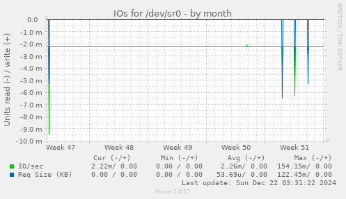 IOs for /dev/sr0