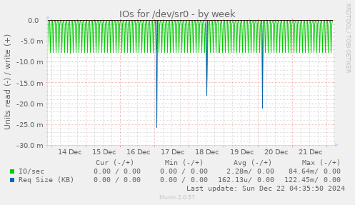 IOs for /dev/sr0