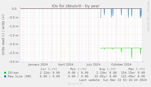 IOs for /dev/sr0