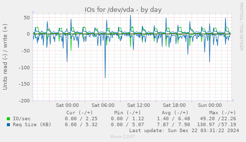 IOs for /dev/vda