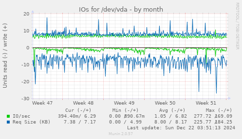 IOs for /dev/vda