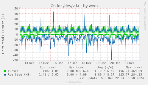 IOs for /dev/vda