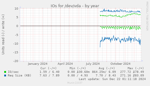 IOs for /dev/vda