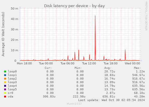 Disk latency per device