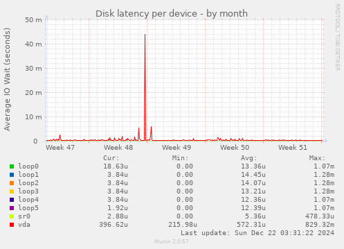 Disk latency per device