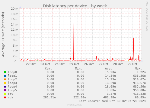 Disk latency per device