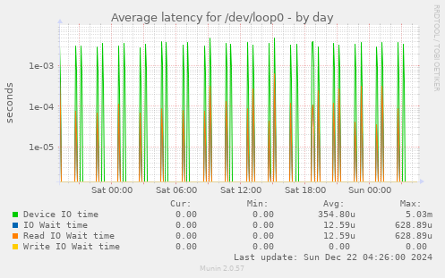 Average latency for /dev/loop0