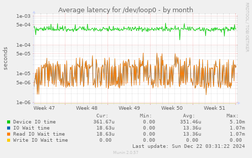 Average latency for /dev/loop0