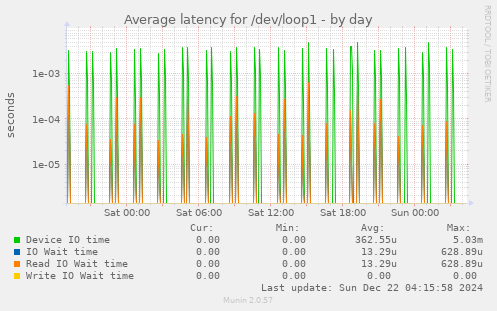 Average latency for /dev/loop1