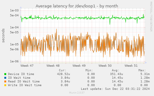 Average latency for /dev/loop1