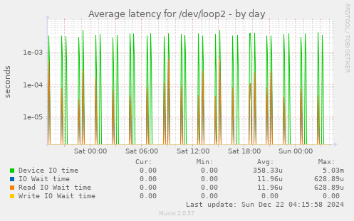 Average latency for /dev/loop2