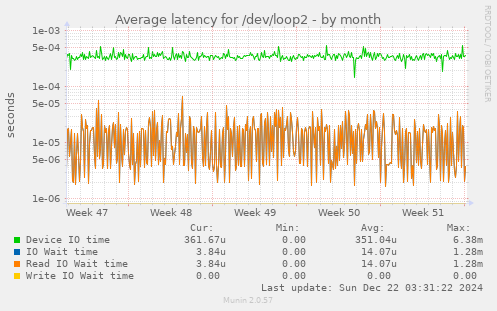 Average latency for /dev/loop2