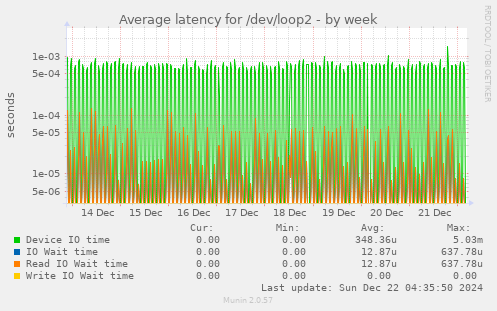 Average latency for /dev/loop2