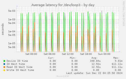 Average latency for /dev/loop3