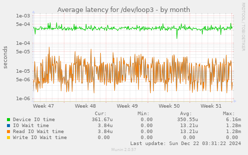 Average latency for /dev/loop3