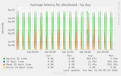 Average latency for /dev/loop4