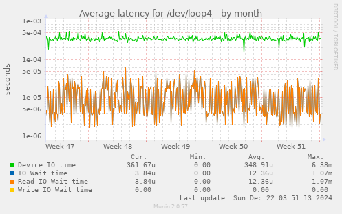 Average latency for /dev/loop4