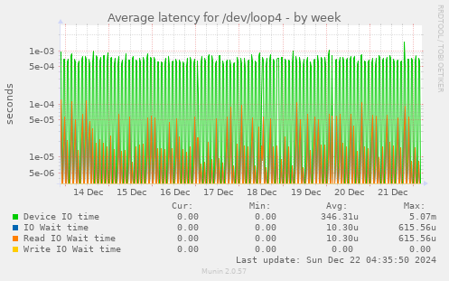 Average latency for /dev/loop4