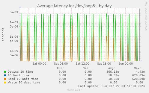 Average latency for /dev/loop5