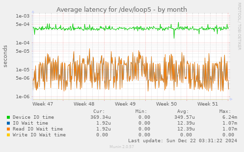 Average latency for /dev/loop5