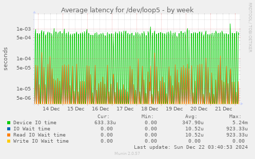 Average latency for /dev/loop5