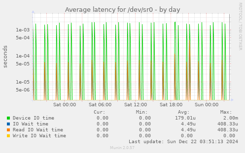 Average latency for /dev/sr0