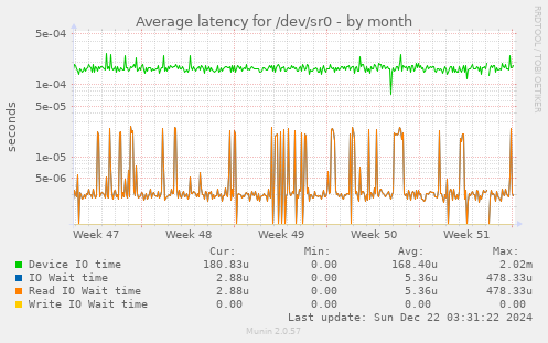 Average latency for /dev/sr0