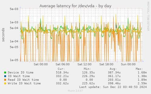 Average latency for /dev/vda