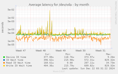 Average latency for /dev/vda