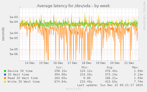 Average latency for /dev/vda