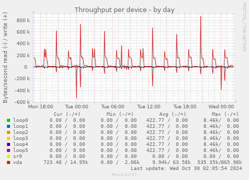 Throughput per device