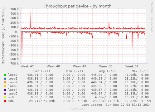 Throughput per device