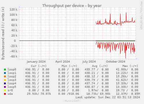 Throughput per device