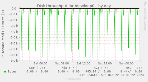 Disk throughput for /dev/loop0