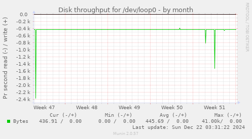 Disk throughput for /dev/loop0